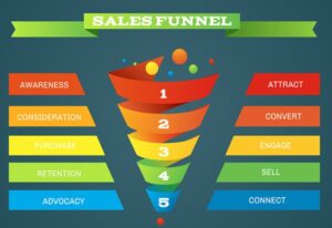 Marketing funneling