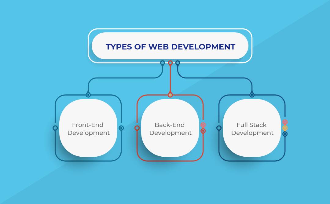 Website Development Process | Process of Developing a Website