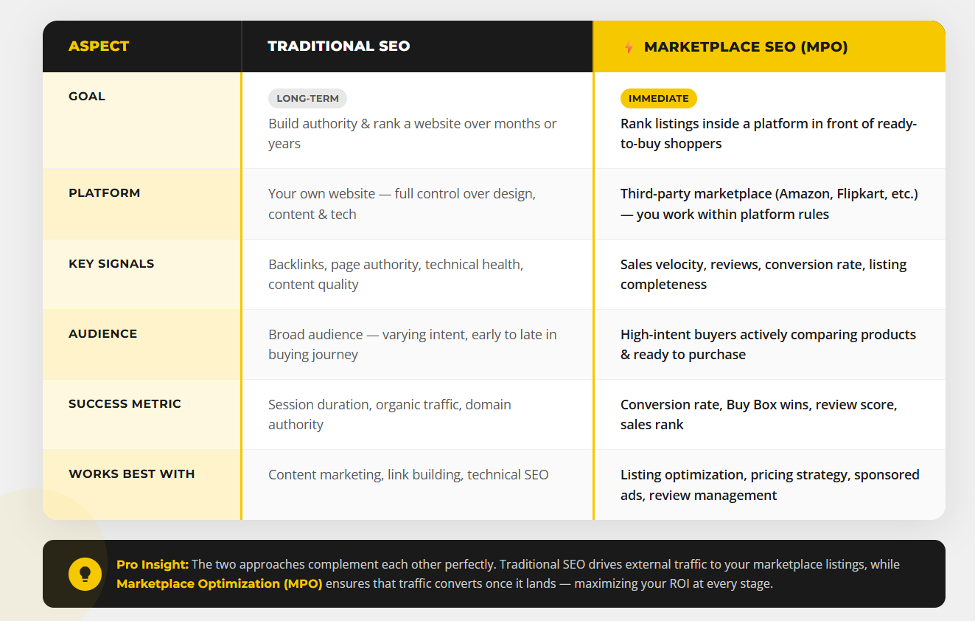 Marketplace SEO vs Traditional SEO
