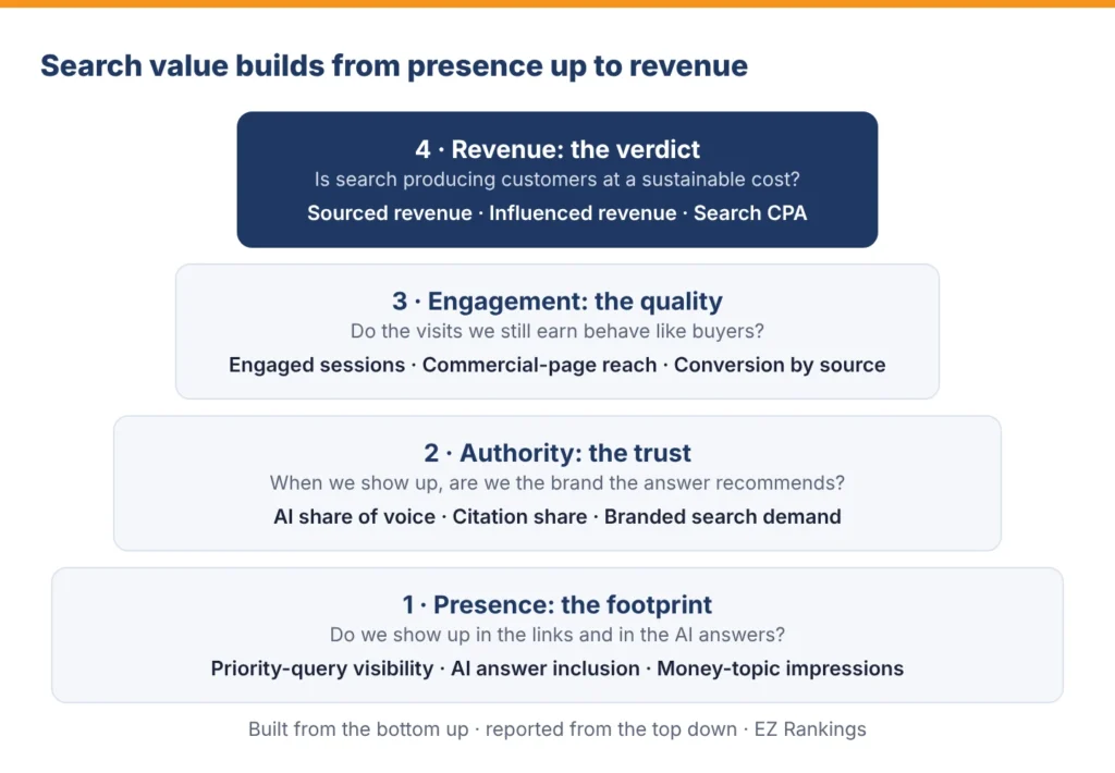 Search Value Pyramid showing four layers of SEO and AI search KPIs: Presence, Authority, Engagement and Revenue, with three KPIs per layer