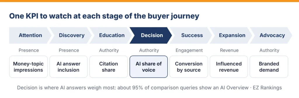 Seven-stage buyer journey from Attention to Advocacy, with one lead SEO or AI search KPI for each stage