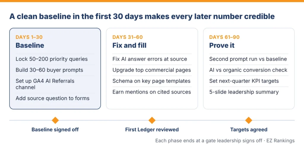 90-day roadmap for setting up SEO and AI search KPI tracking in three phases: baseline, fix and fill, prove it
